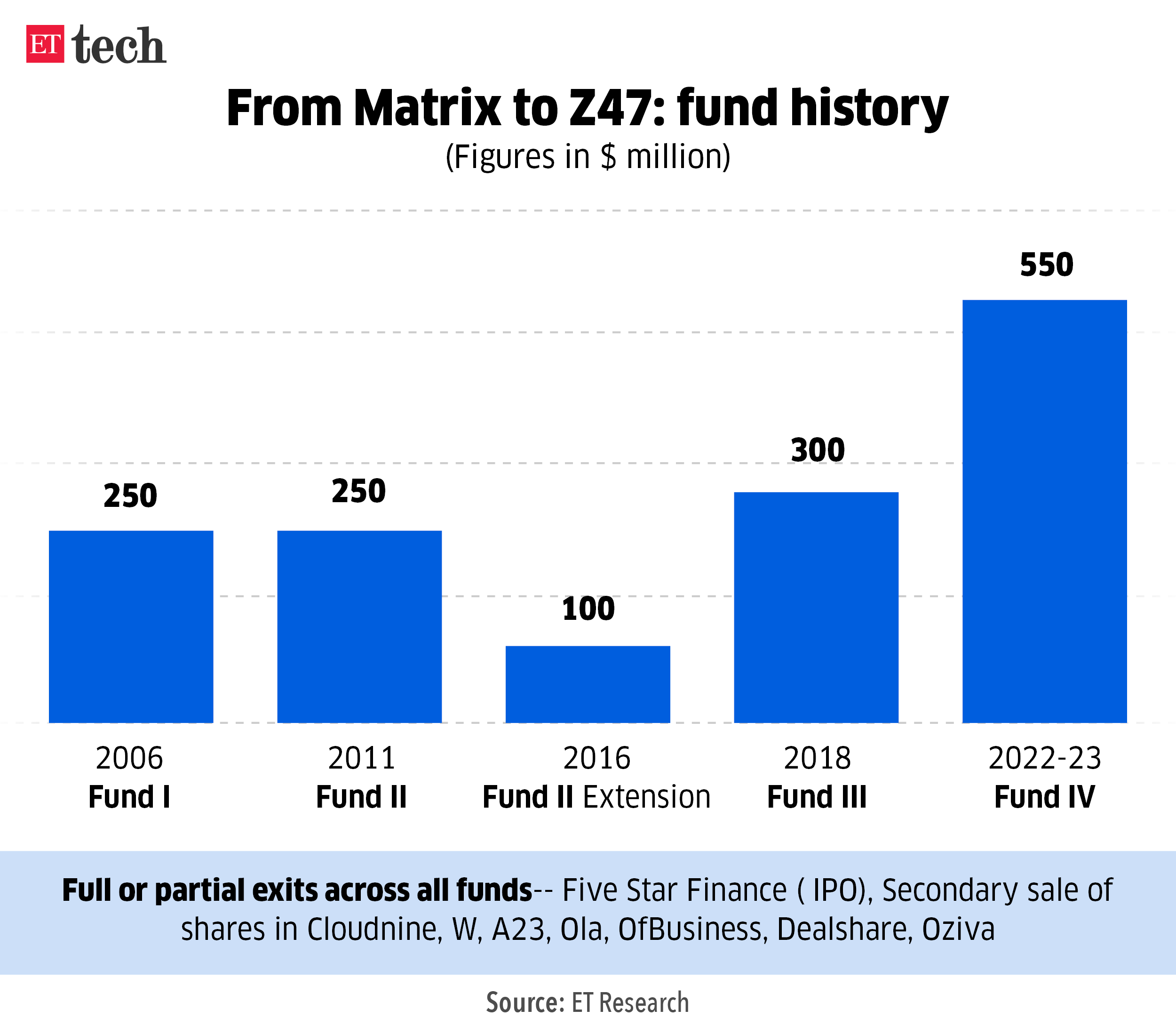 From Matrix to Z47 fund history_OCT_2024_Graphic_ETTECH